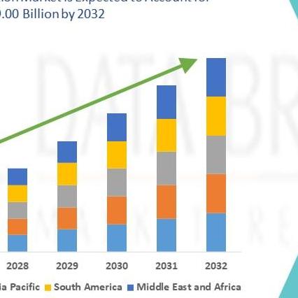 Databridge Market Research